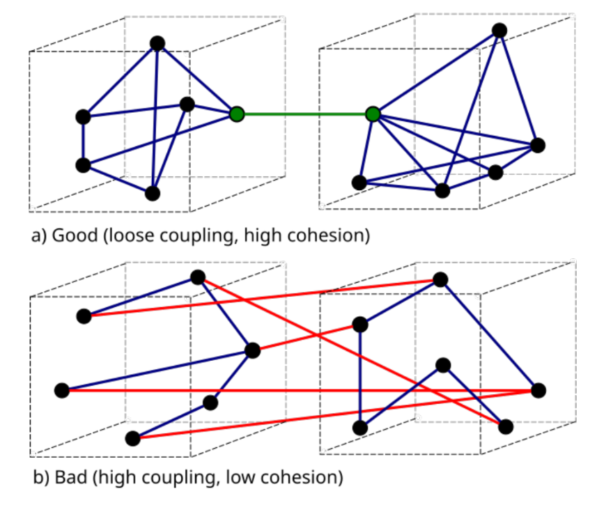 &#39;Good&#39; (loose coupling, high cohesion) 설계와 &#39;Bad&#39; (high coupling, low cohesion) 설계를 비교하는 다이어그램